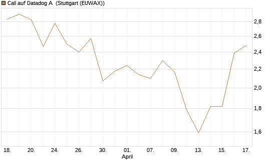 Call auf Datadog A [J.P. Morgan Structured Products B.V.] Chart