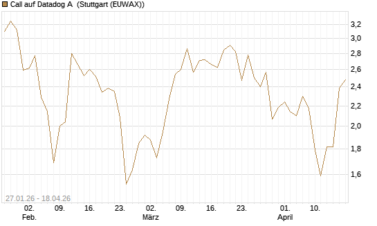 Call auf Datadog A [J.P. Morgan Structured Products B.V.] Chart