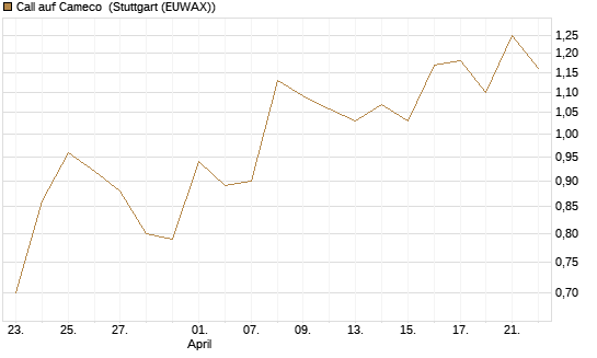 Call auf Cameco [J.P. Morgan Structured Products B.V.] Chart