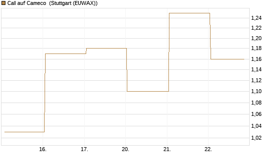 Call auf Cameco [J.P. Morgan Structured Products B.V.] Chart