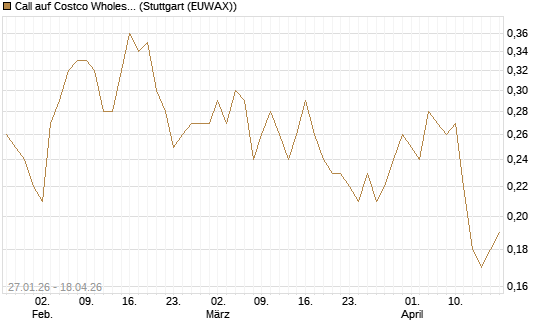Call auf Costco Wholesale [J.P. Morgan Structured Products B.V.] Chart