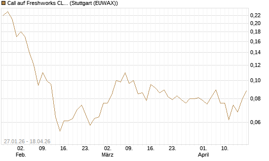 Call auf Freshworks CL.A  Chart