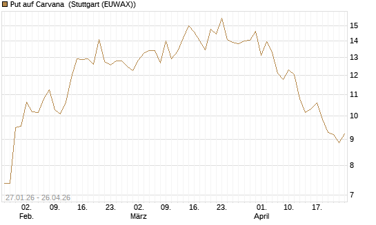 Put auf Carvana [J.P. Morgan Structured Products B.V.] Chart