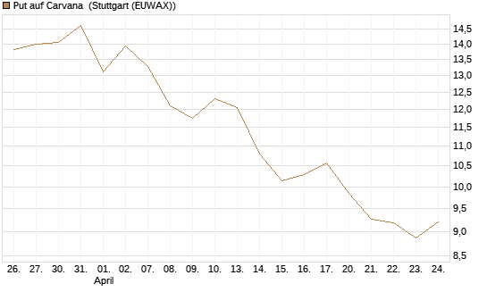 Put auf Carvana [J.P. Morgan Structured Products B.V.] Chart