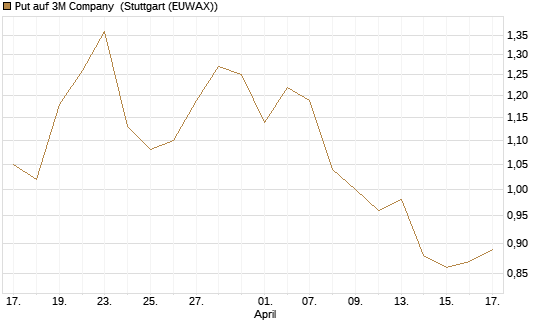 Put auf 3M Company [J.P. Morgan Structured Products B.V.] Chart