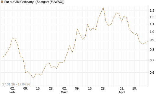 Put auf 3M Company [J.P. Morgan Structured Products B.V.] Chart