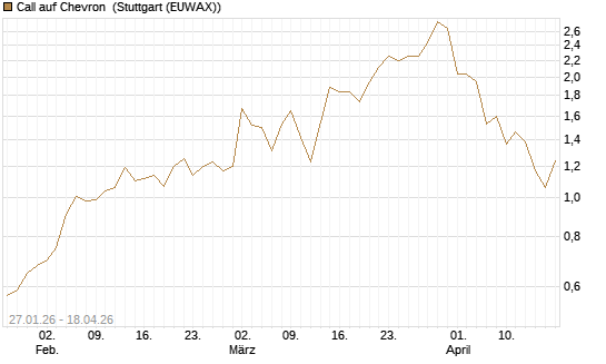 Call auf Chevron [J.P. Morgan Structured Products B.V.] Chart
