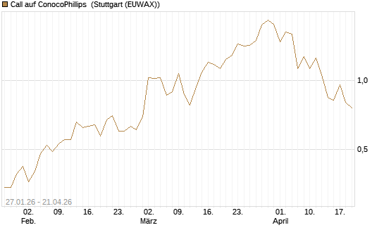 Call auf ConocoPhillips [J.P. Morgan Structured Products B.V.] Chart