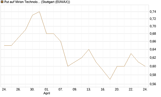Put auf Mirion Technologies Inc [J.P. Morgan Structured Products B.V.] Chart