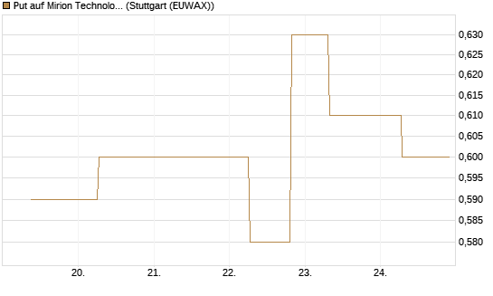Put auf Mirion Technologies Inc [J.P. Morgan Structured Products B.V.] Chart