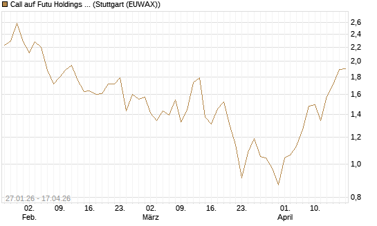 Call auf Futu Holdings ADR [J.P. Morgan Structured Products B.V.] Chart