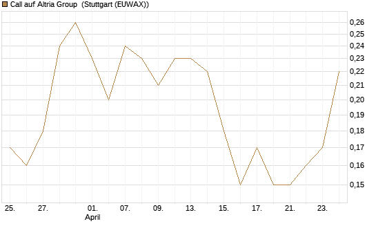 Call auf Altria Group [J.P. Morgan Structured Products B.V.] Chart
