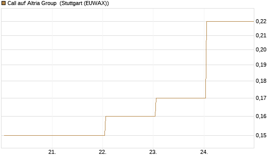 Call auf Altria Group [J.P. Morgan Structured Products B.V.] Chart