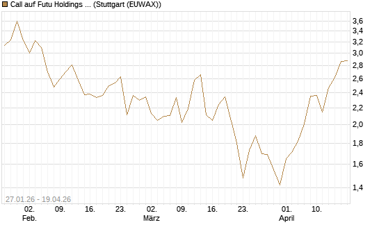 Call auf Futu Holdings ADR [J.P. Morgan Structured Products B.V.] Chart