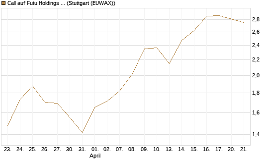 Call auf Futu Holdings ADR [J.P. Morgan Structured Products B.V.] Chart