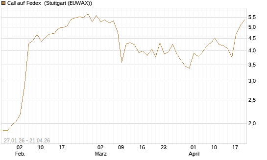 Call auf Fedex [J.P. Morgan Structured Products B.V.] Chart