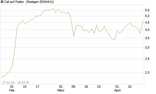 Call auf Fedex [J.P. Morgan Structured Products B.V.] Chart