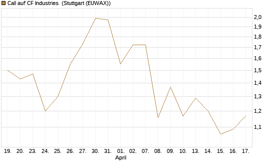 Call auf CF Industries [J.P. Morgan Structured Products B.V.] Chart