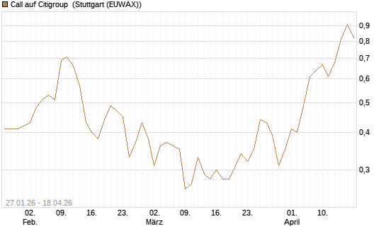 Call auf Citigroup [J.P. Morgan Structured Products B.V.] Chart