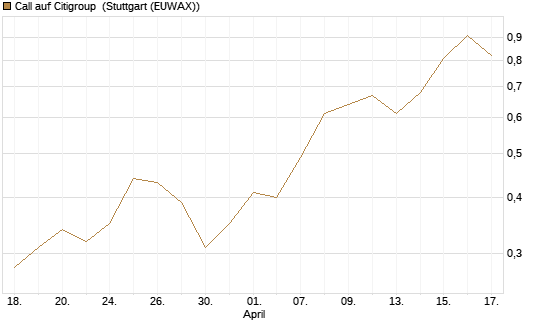 Call auf Citigroup [J.P. Morgan Structured Products B.V.] Chart