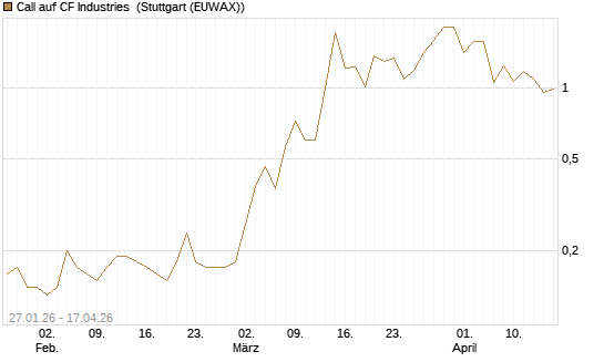 Call auf CF Industries [J.P. Morgan Structured Products B.V.] Chart