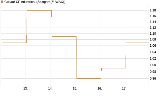 Call auf CF Industries [J.P. Morgan Structured Products B.V.] Chart