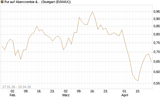 Put auf Abercrombie & Fitch [J.P. Morgan Structured Products B.V.] Chart