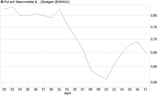 Put auf Abercrombie & Fitch [J.P. Morgan Structured Products B.V.] Chart