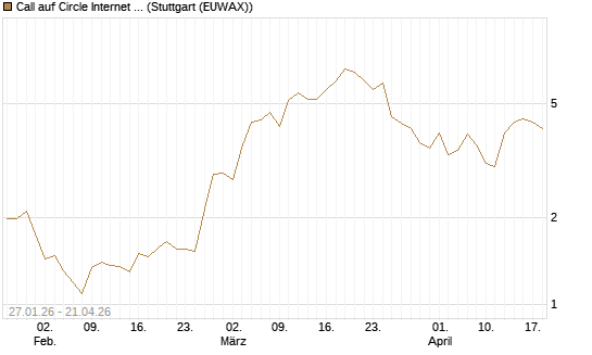 Call auf Circle Internet Group Inc. [Ordinary Shares - Class A] [J.P. Morgan Structured Products B.V.] Chart