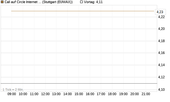 Call auf Circle Internet Group Inc. [Ordinary Shares - Class A] [J.P. Morgan Structured Products B.V.] Chart