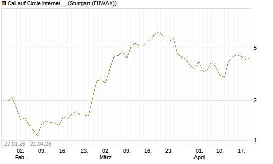 Call auf Circle Internet Group Inc. [Ordinary Shares - Class A] [J.P. Morgan Structured Products B.V.] Chart
