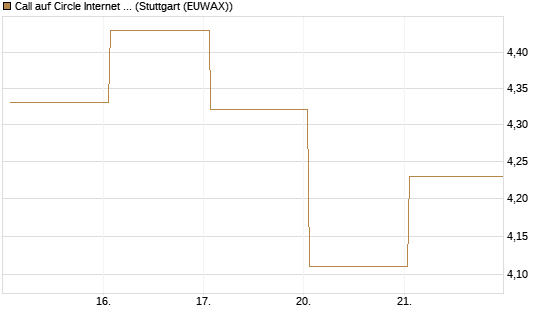 Call auf Circle Internet Group Inc. [Ordinary Shares - Class A] [J.P. Morgan Structured Products B.V.] Chart