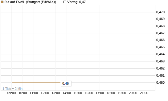 Put auf Five9 [J.P. Morgan Structured Products B.V.] Chart