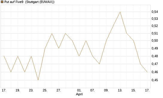 Put auf Five9 [J.P. Morgan Structured Products B.V.] Chart