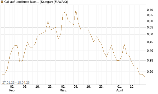 Call auf Lockheed Martin [J.P. Morgan Structured Products B.V.] Chart