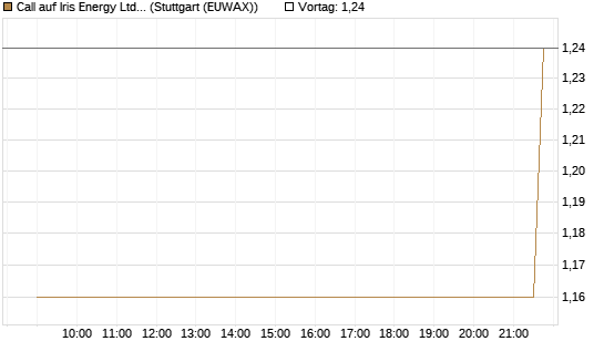 Call auf Iris Energy Ltd. [J.P. Morgan Structured Products B.V.] Chart