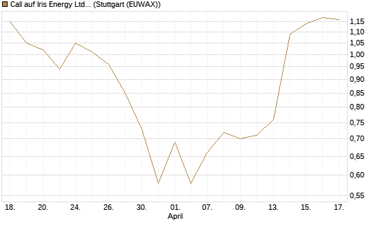 Call auf Iris Energy Ltd. [J.P. Morgan Structured Products B.V.] Chart