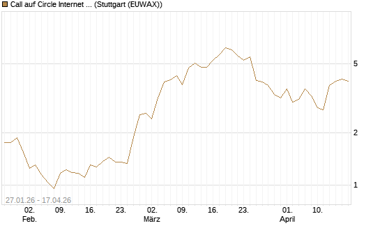 Call auf Circle Internet Group Inc. [Ordinary Shares - Class A] [J.P. Morgan Structured Products B.V.] Chart