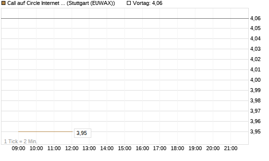 Call auf Circle Internet Group Inc. [Ordinary Shares - Class A] [J.P. Morgan Structured Products B.V.] Chart