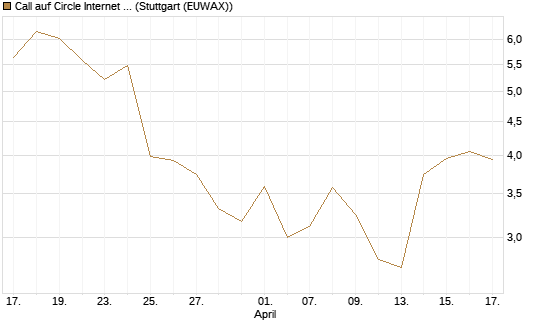 Call auf Circle Internet Group Inc. [Ordinary Shares - Class A] [J.P. Morgan Structured Products B.V.] Chart