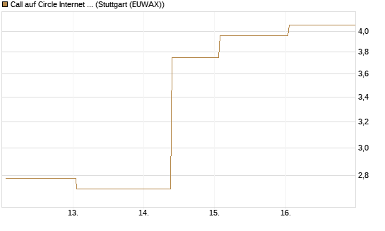 Call auf Circle Internet Group Inc. [Ordinary Shares - Class A] [J.P. Morgan Structured Products B.V.] Chart