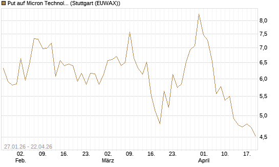 Put auf Micron Technology [J.P. Morgan Structured Products B.V.] Chart