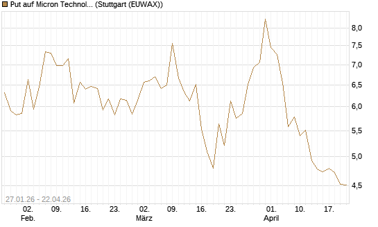 Put auf Micron Technology [J.P. Morgan Structured Products B.V.] Chart