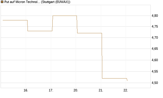Put auf Micron Technology [J.P. Morgan Structured Products B.V.] Chart