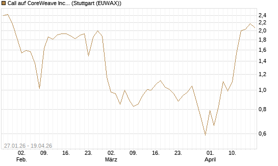 Call auf CoreWeave Inc [J.P. Morgan Structured Products B.V.] Chart
