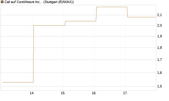 Call auf CoreWeave Inc [J.P. Morgan Structured Products B.V.] Chart