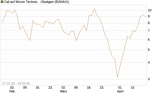 Call auf Micron Technology [J.P. Morgan Structured Products B.V.] Chart