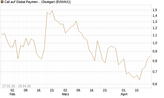 Call auf Global Payments [J.P. Morgan Structured Products B.V.] Chart