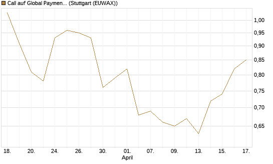 Call auf Global Payments [J.P. Morgan Structured Products B.V.] Chart
