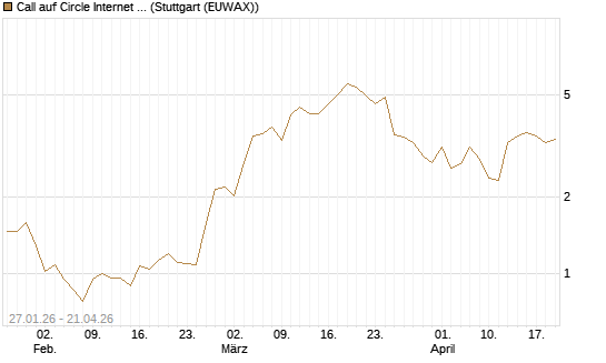 Call auf Circle Internet Group Inc. [Ordinary Shares - Class A] [J.P. Morgan Structured Products B.V.] Chart